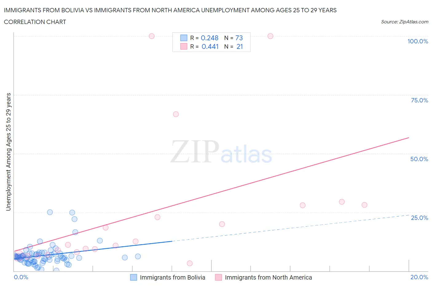 Immigrants from Bolivia vs Immigrants from North America Unemployment Among Ages 25 to 29 years