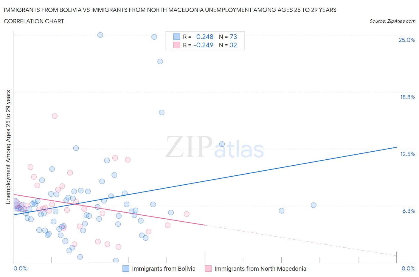 Immigrants from Bolivia vs Immigrants from North Macedonia Unemployment Among Ages 25 to 29 years