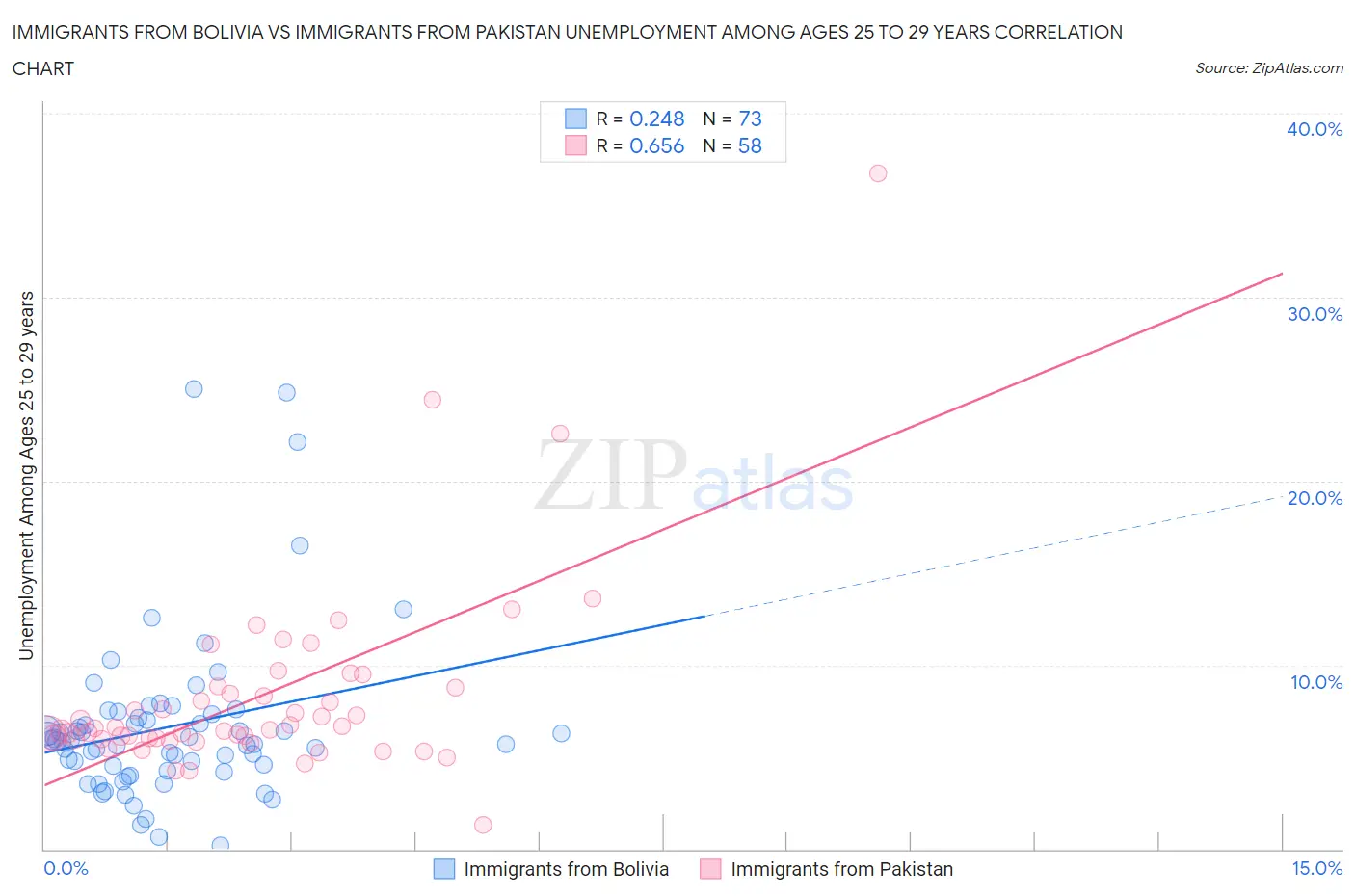 Immigrants from Bolivia vs Immigrants from Pakistan Unemployment Among Ages 25 to 29 years