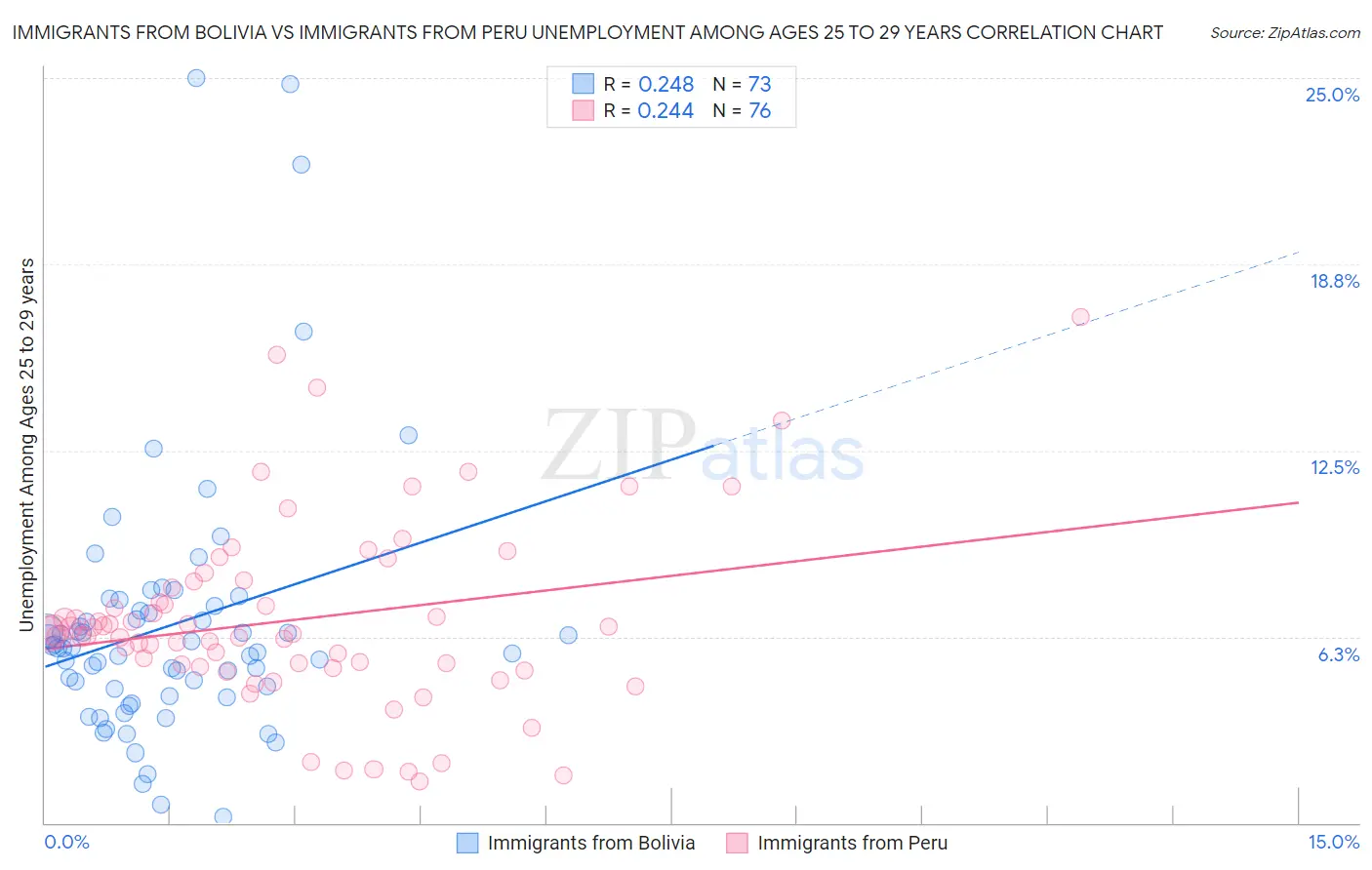 Immigrants from Bolivia vs Immigrants from Peru Unemployment Among Ages 25 to 29 years