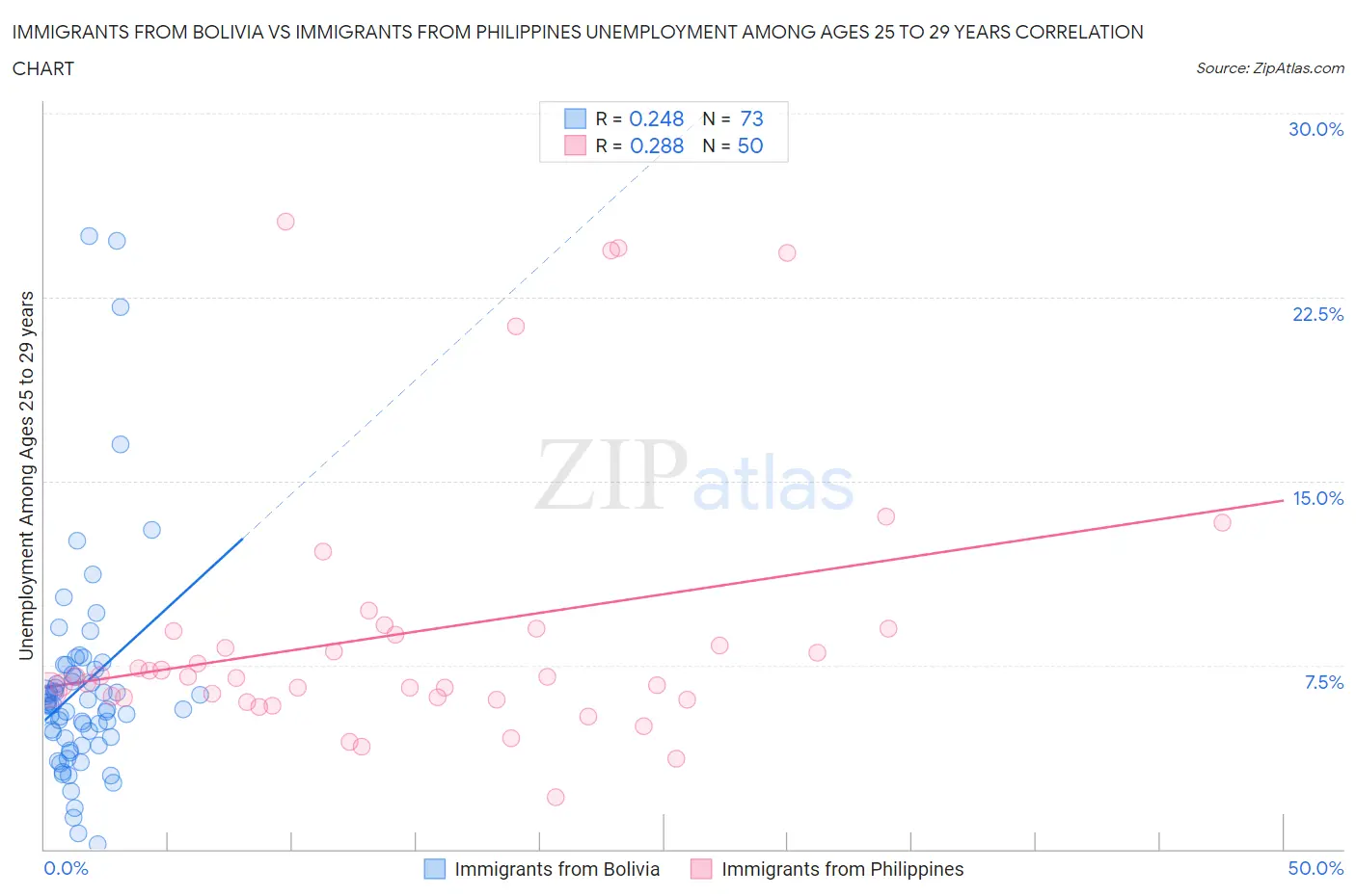 Immigrants from Bolivia vs Immigrants from Philippines Unemployment Among Ages 25 to 29 years