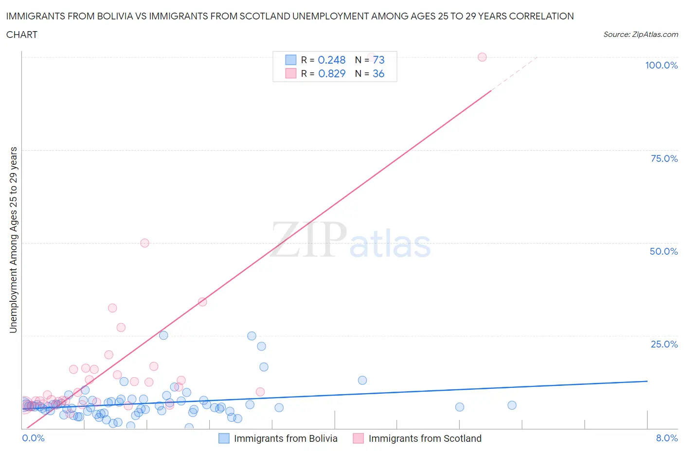 Immigrants from Bolivia vs Immigrants from Scotland Unemployment Among Ages 25 to 29 years