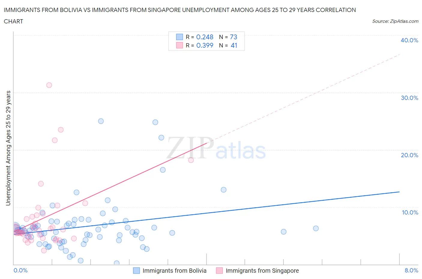 Immigrants from Bolivia vs Immigrants from Singapore Unemployment Among Ages 25 to 29 years