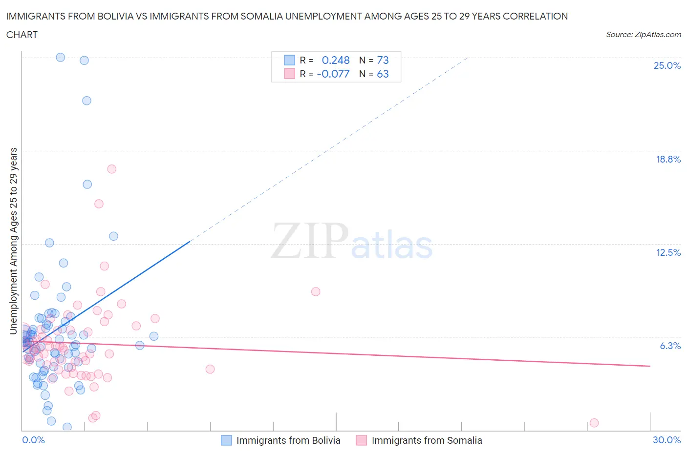 Immigrants from Bolivia vs Immigrants from Somalia Unemployment Among Ages 25 to 29 years