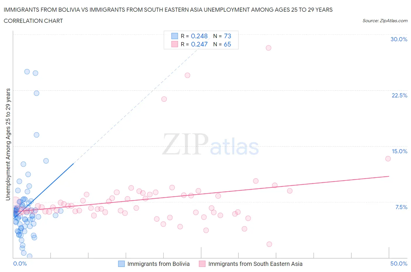 Immigrants from Bolivia vs Immigrants from South Eastern Asia Unemployment Among Ages 25 to 29 years