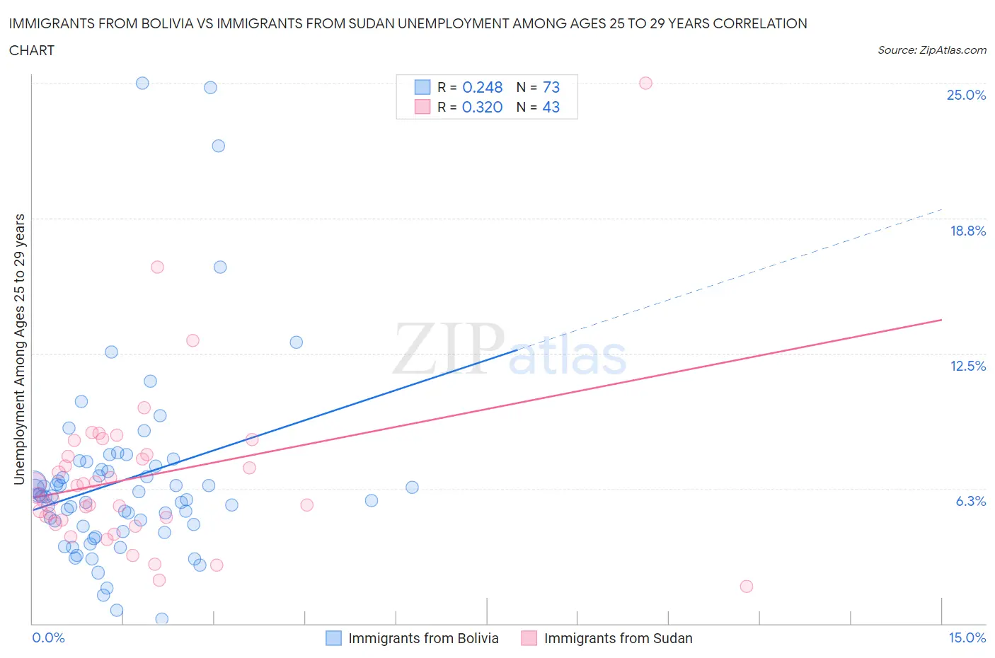 Immigrants from Bolivia vs Immigrants from Sudan Unemployment Among Ages 25 to 29 years