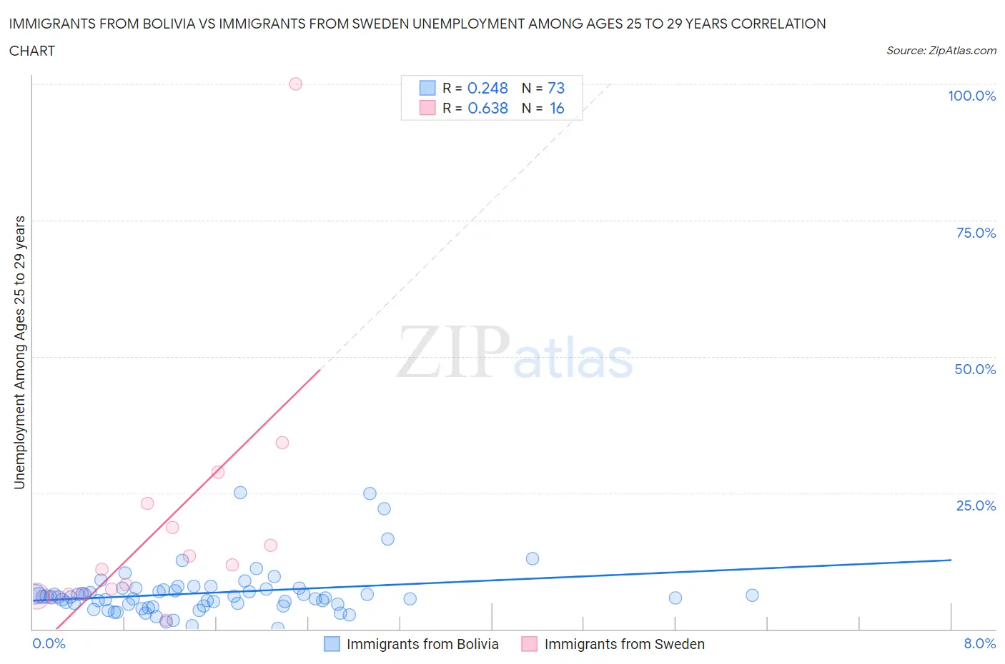 Immigrants from Bolivia vs Immigrants from Sweden Unemployment Among Ages 25 to 29 years