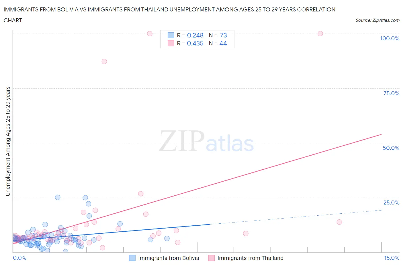 Immigrants from Bolivia vs Immigrants from Thailand Unemployment Among Ages 25 to 29 years