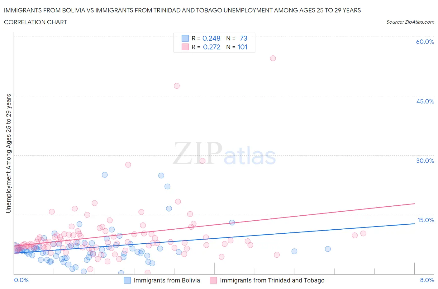 Immigrants from Bolivia vs Immigrants from Trinidad and Tobago Unemployment Among Ages 25 to 29 years