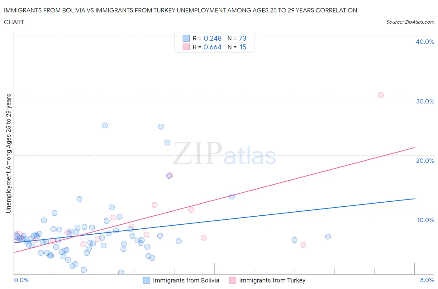 Immigrants from Bolivia vs Immigrants from Turkey Unemployment Among Ages 25 to 29 years