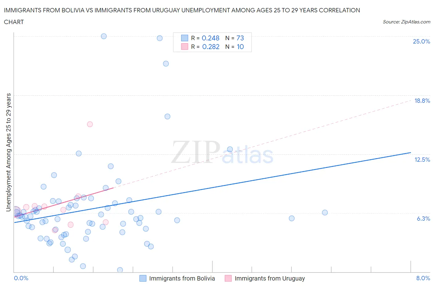 Immigrants from Bolivia vs Immigrants from Uruguay Unemployment Among Ages 25 to 29 years