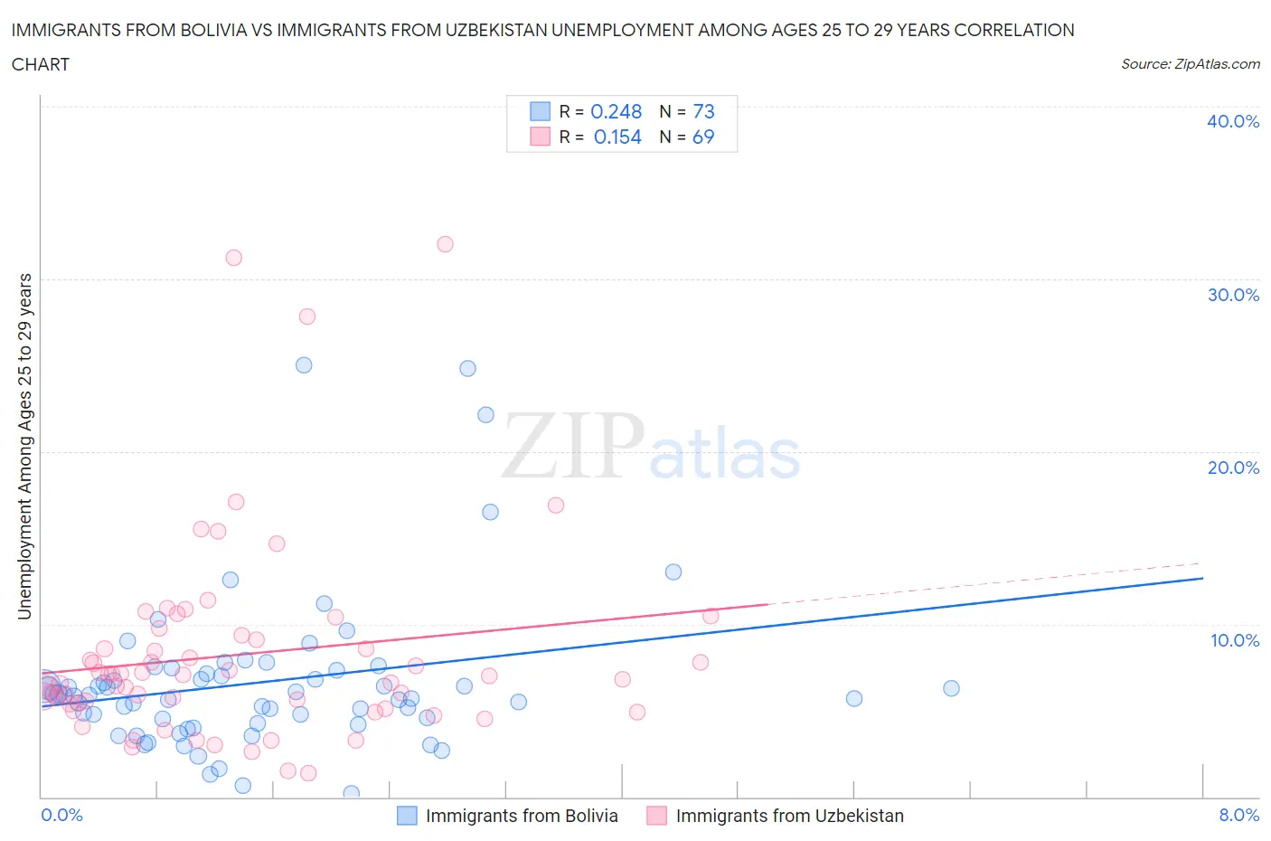 Immigrants from Bolivia vs Immigrants from Uzbekistan Unemployment Among Ages 25 to 29 years