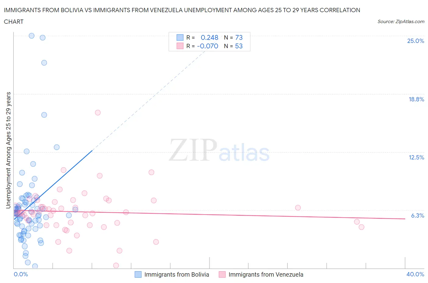 Immigrants from Bolivia vs Immigrants from Venezuela Unemployment Among Ages 25 to 29 years