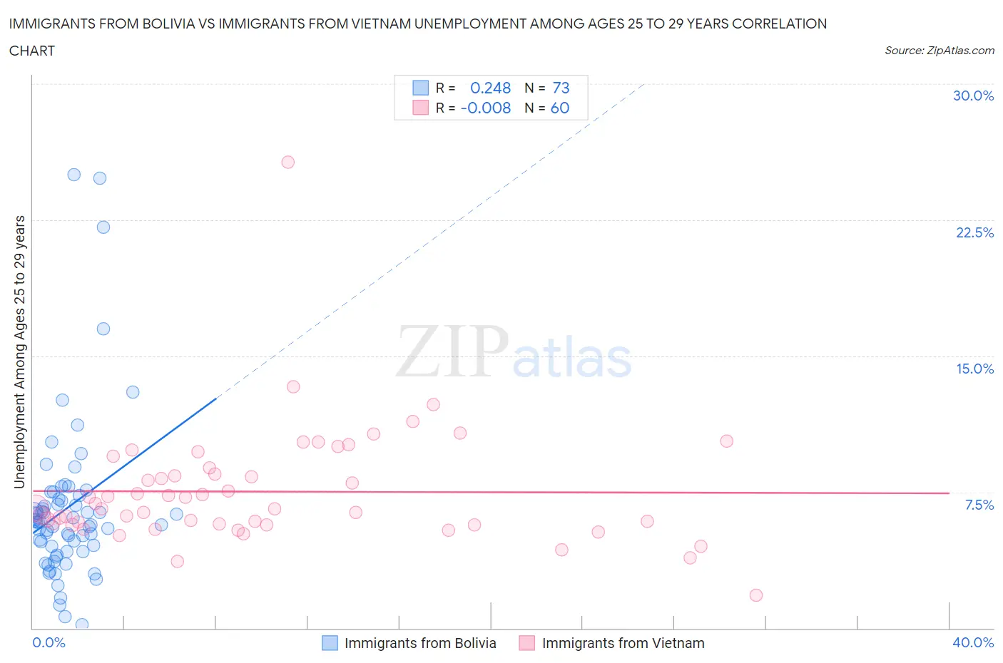 Immigrants from Bolivia vs Immigrants from Vietnam Unemployment Among Ages 25 to 29 years