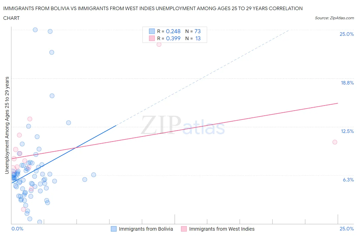Immigrants from Bolivia vs Immigrants from West Indies Unemployment Among Ages 25 to 29 years