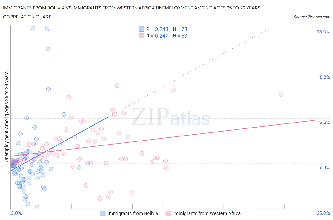 Immigrants from Bolivia vs Immigrants from Western Africa Unemployment Among Ages 25 to 29 years