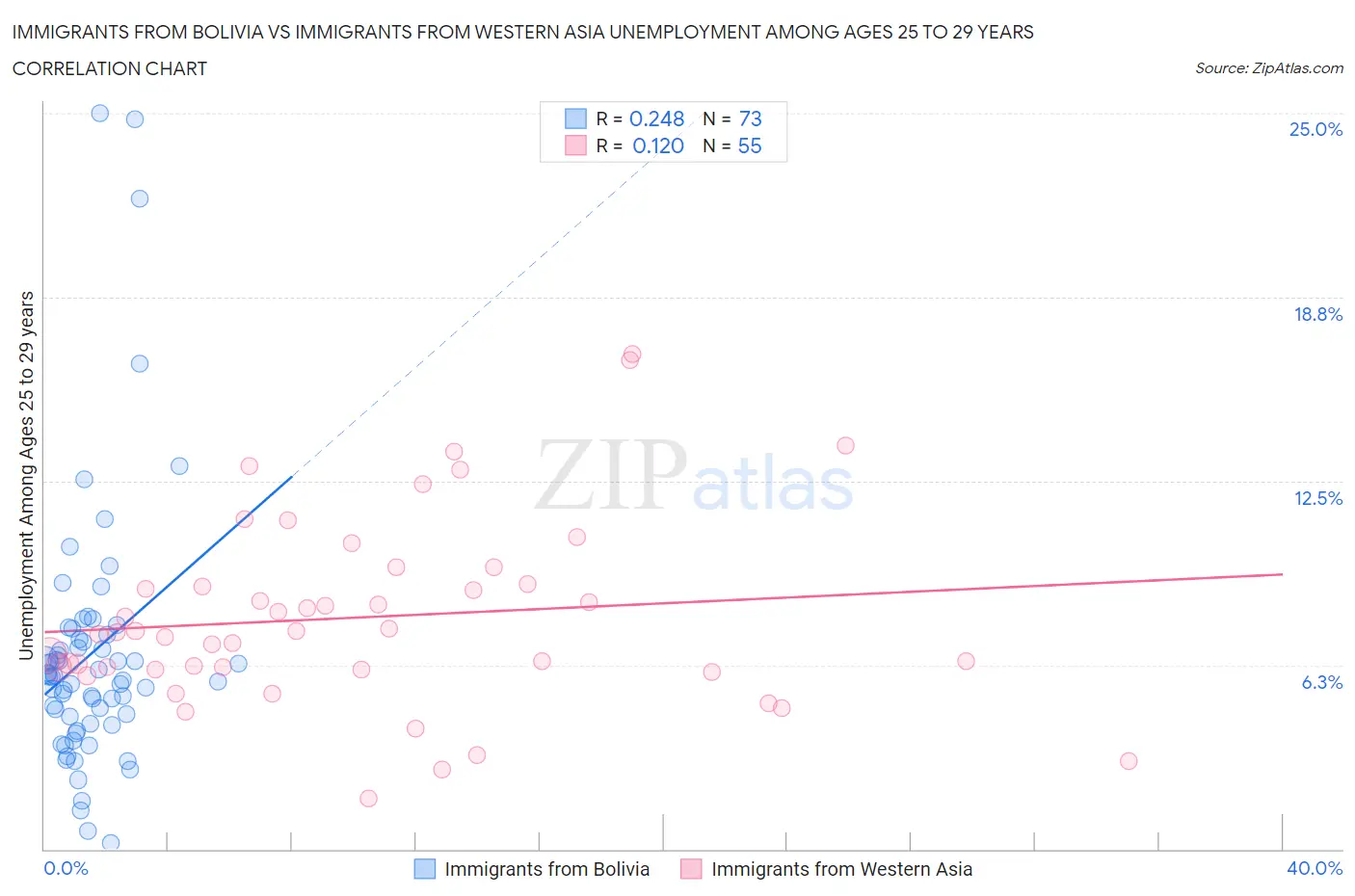Immigrants from Bolivia vs Immigrants from Western Asia Unemployment Among Ages 25 to 29 years