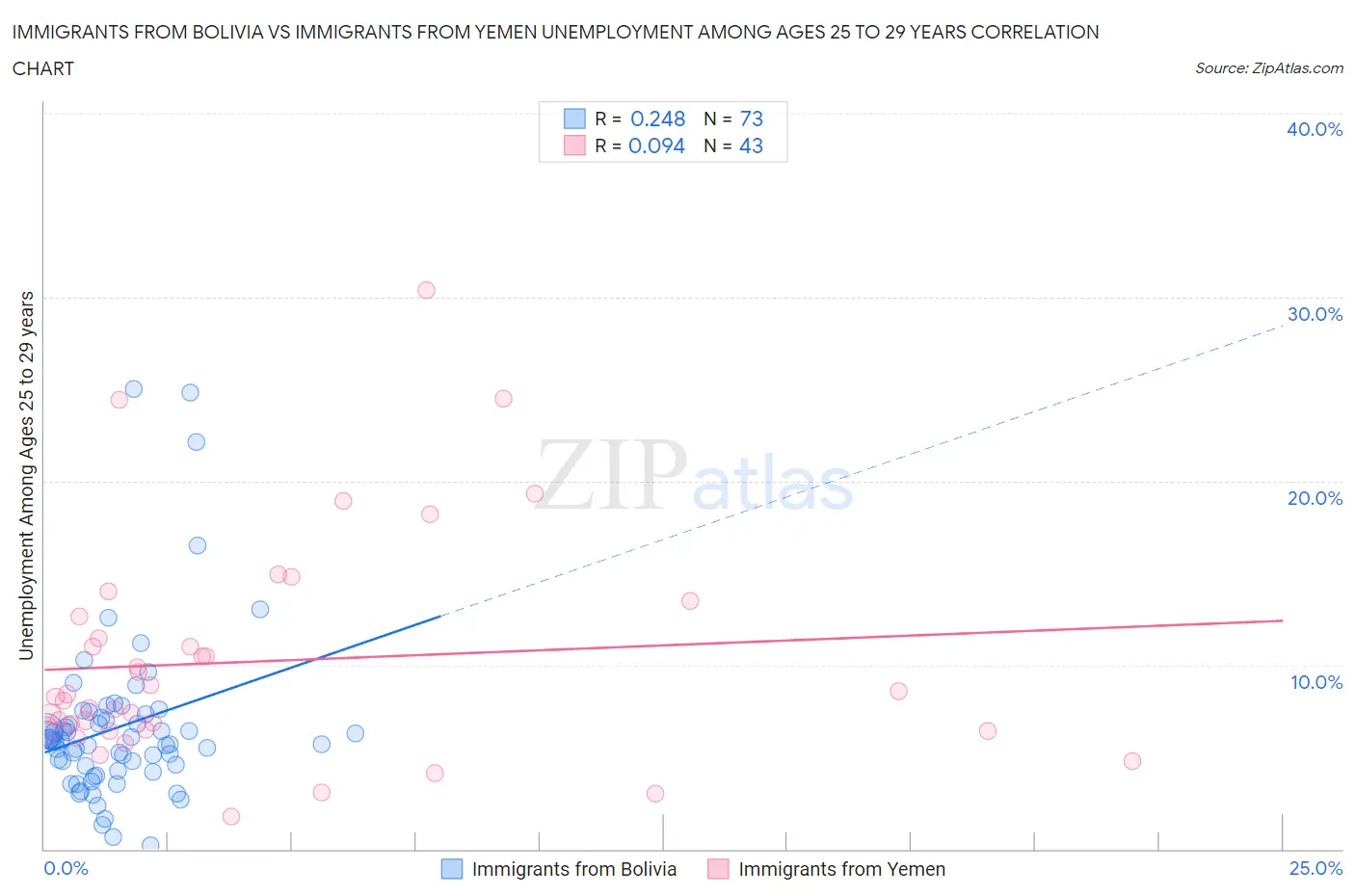 Immigrants from Bolivia vs Immigrants from Yemen Unemployment Among Ages 25 to 29 years