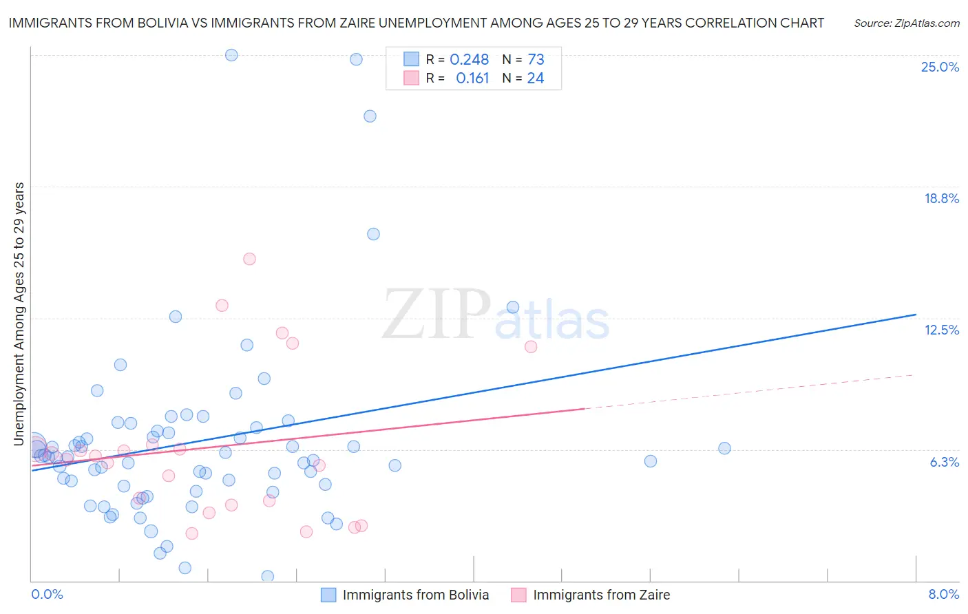 Immigrants from Bolivia vs Immigrants from Zaire Unemployment Among Ages 25 to 29 years