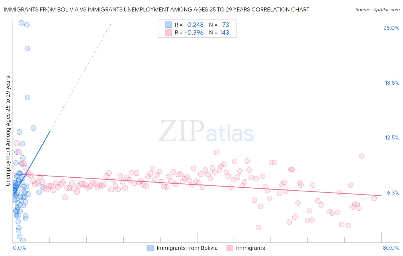 Immigrants from Bolivia vs Immigrants Unemployment Among Ages 25 to 29 years