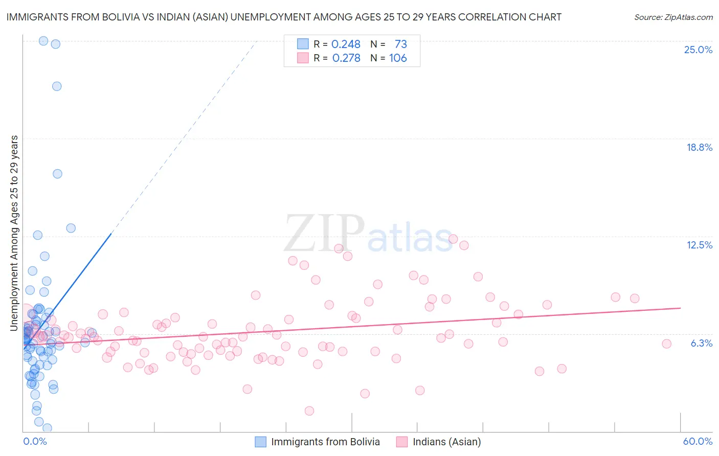 Immigrants from Bolivia vs Indian (Asian) Unemployment Among Ages 25 to 29 years