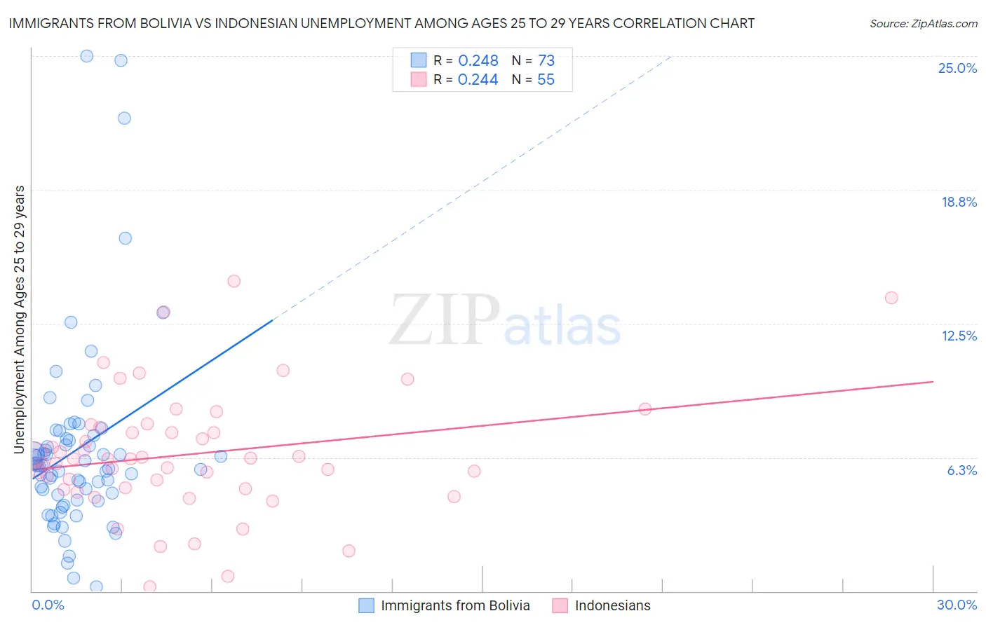 Immigrants from Bolivia vs Indonesian Unemployment Among Ages 25 to 29 years