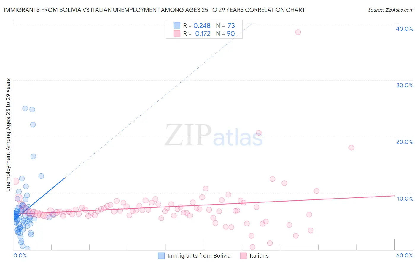 Immigrants from Bolivia vs Italian Unemployment Among Ages 25 to 29 years