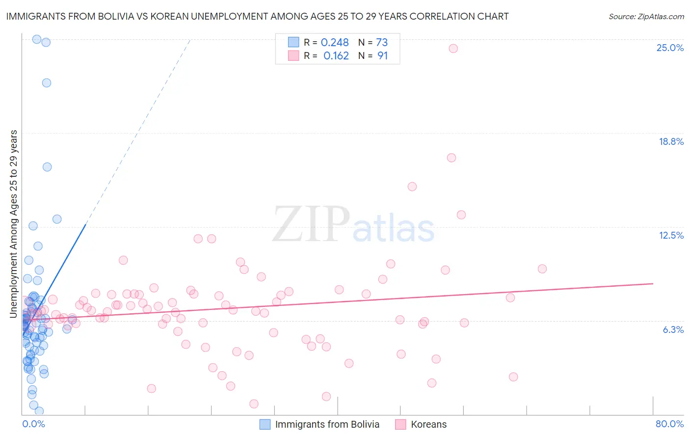 Immigrants from Bolivia vs Korean Unemployment Among Ages 25 to 29 years