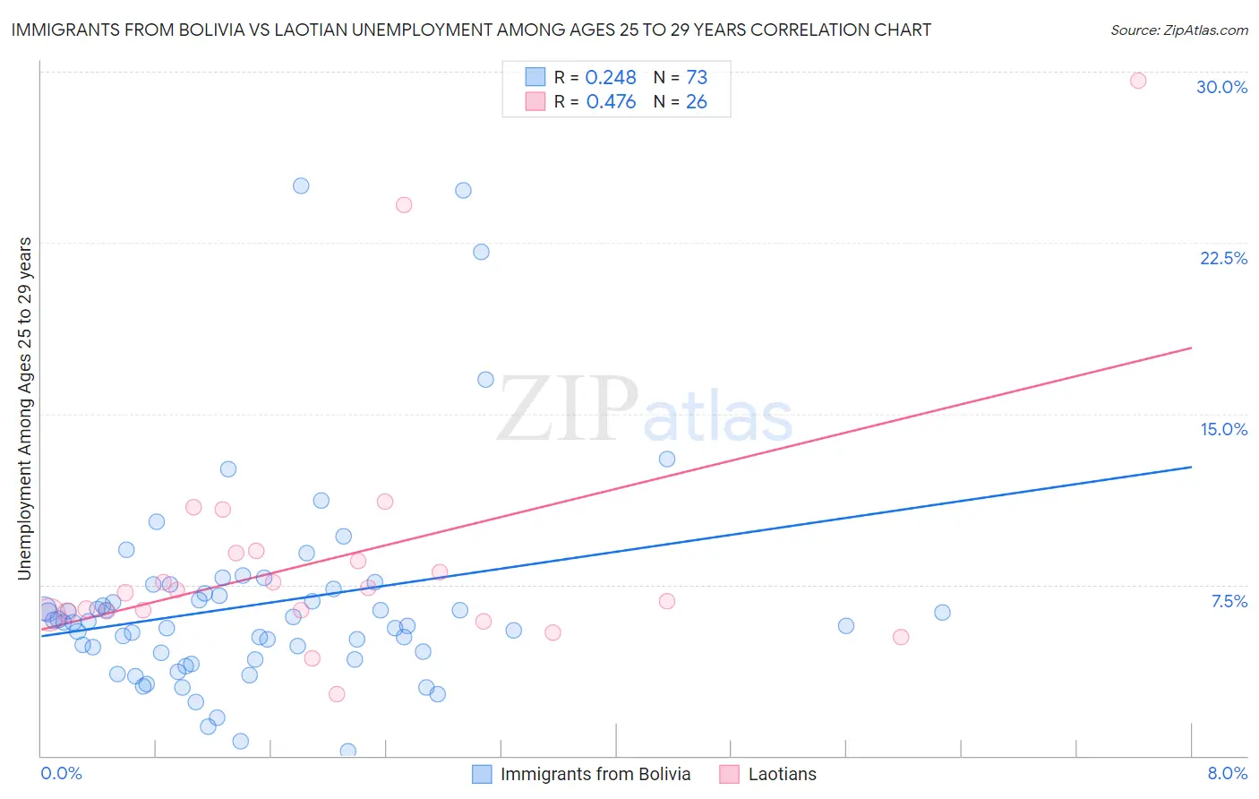 Immigrants from Bolivia vs Laotian Unemployment Among Ages 25 to 29 years