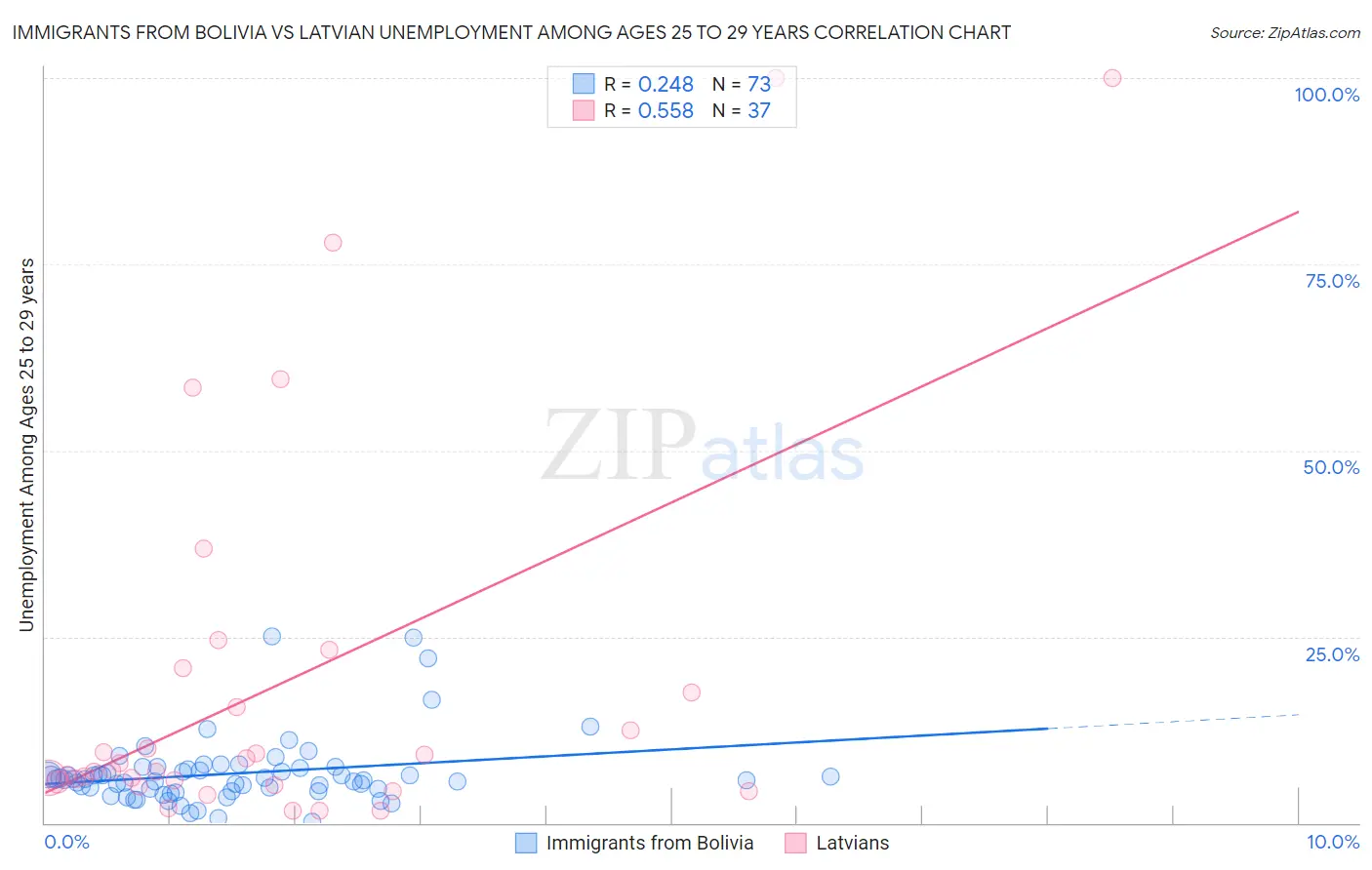 Immigrants from Bolivia vs Latvian Unemployment Among Ages 25 to 29 years