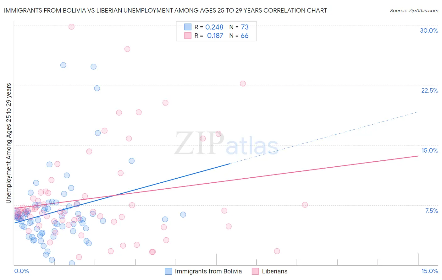 Immigrants from Bolivia vs Liberian Unemployment Among Ages 25 to 29 years