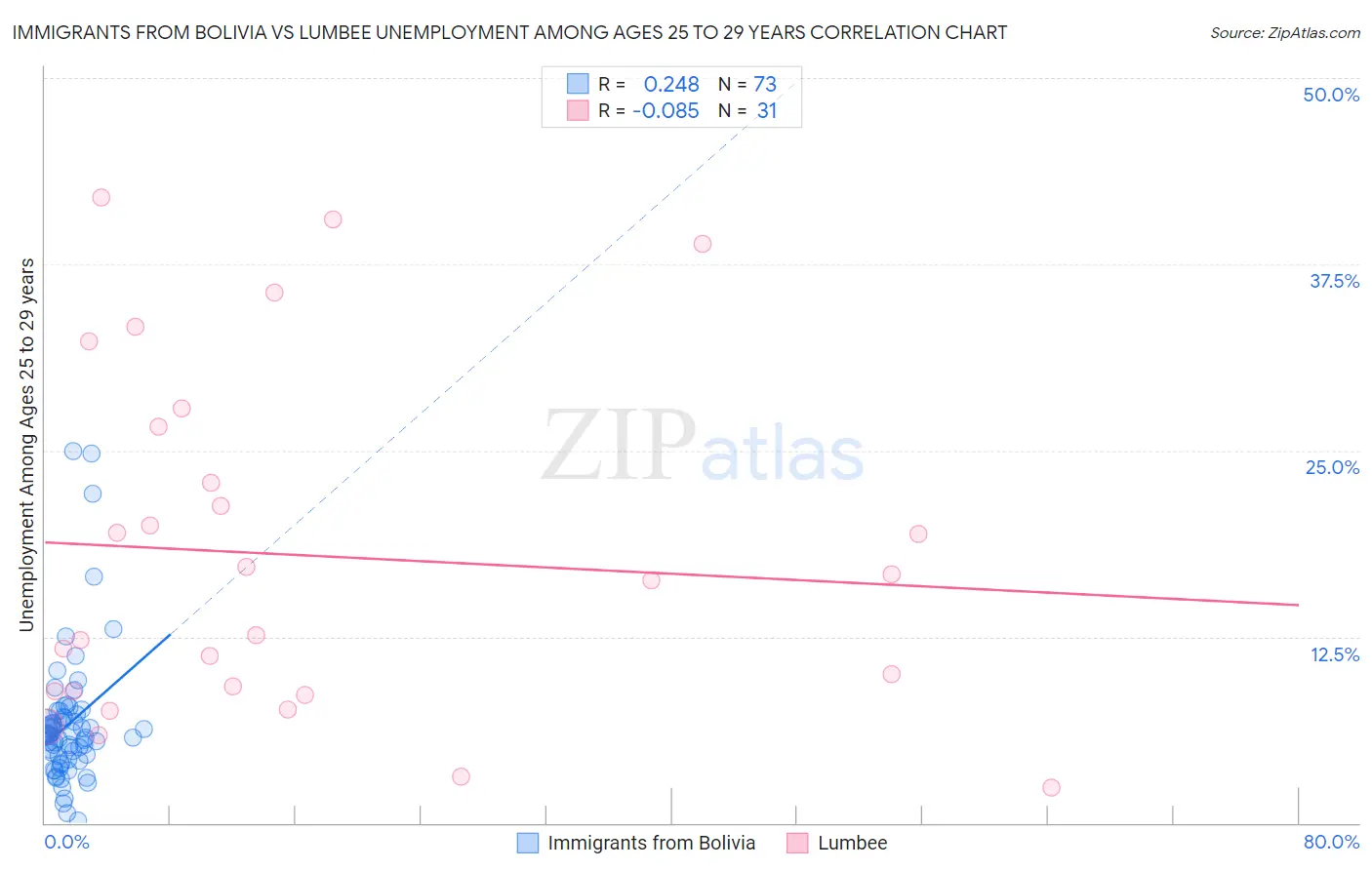Immigrants from Bolivia vs Lumbee Unemployment Among Ages 25 to 29 years