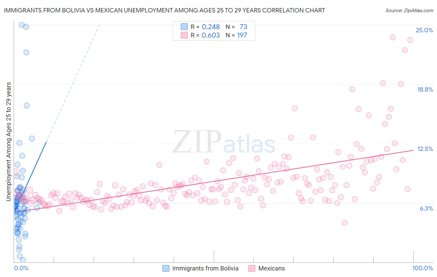 Immigrants from Bolivia vs Mexican Unemployment Among Ages 25 to 29 years