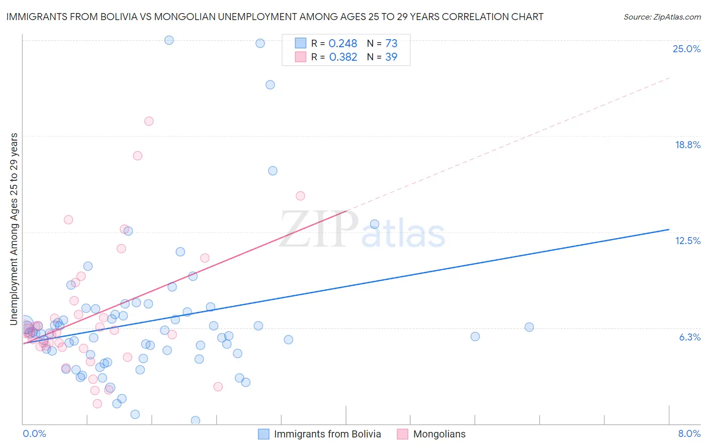 Immigrants from Bolivia vs Mongolian Unemployment Among Ages 25 to 29 years