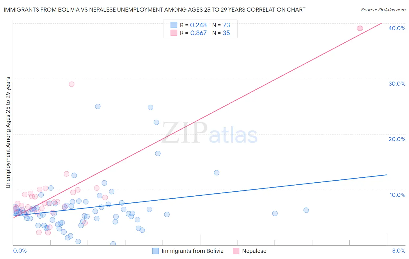 Immigrants from Bolivia vs Nepalese Unemployment Among Ages 25 to 29 years