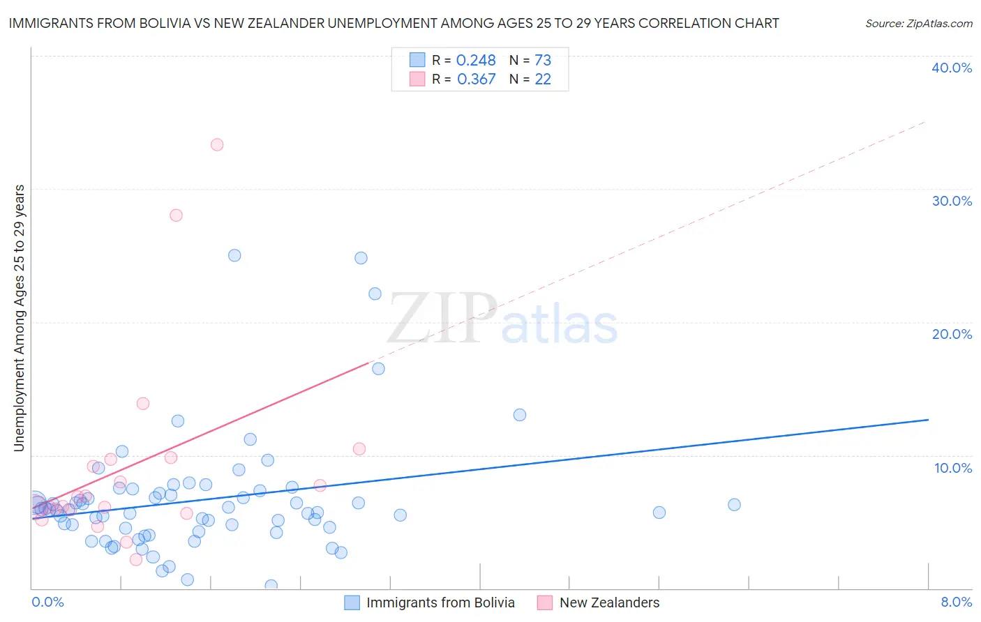 Immigrants from Bolivia vs New Zealander Unemployment Among Ages 25 to 29 years