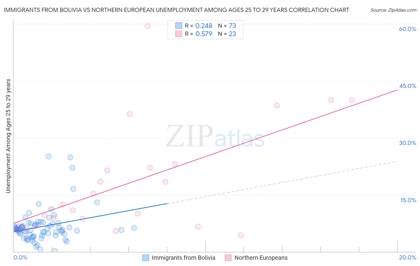 Immigrants from Bolivia vs Northern European Unemployment Among Ages 25 to 29 years