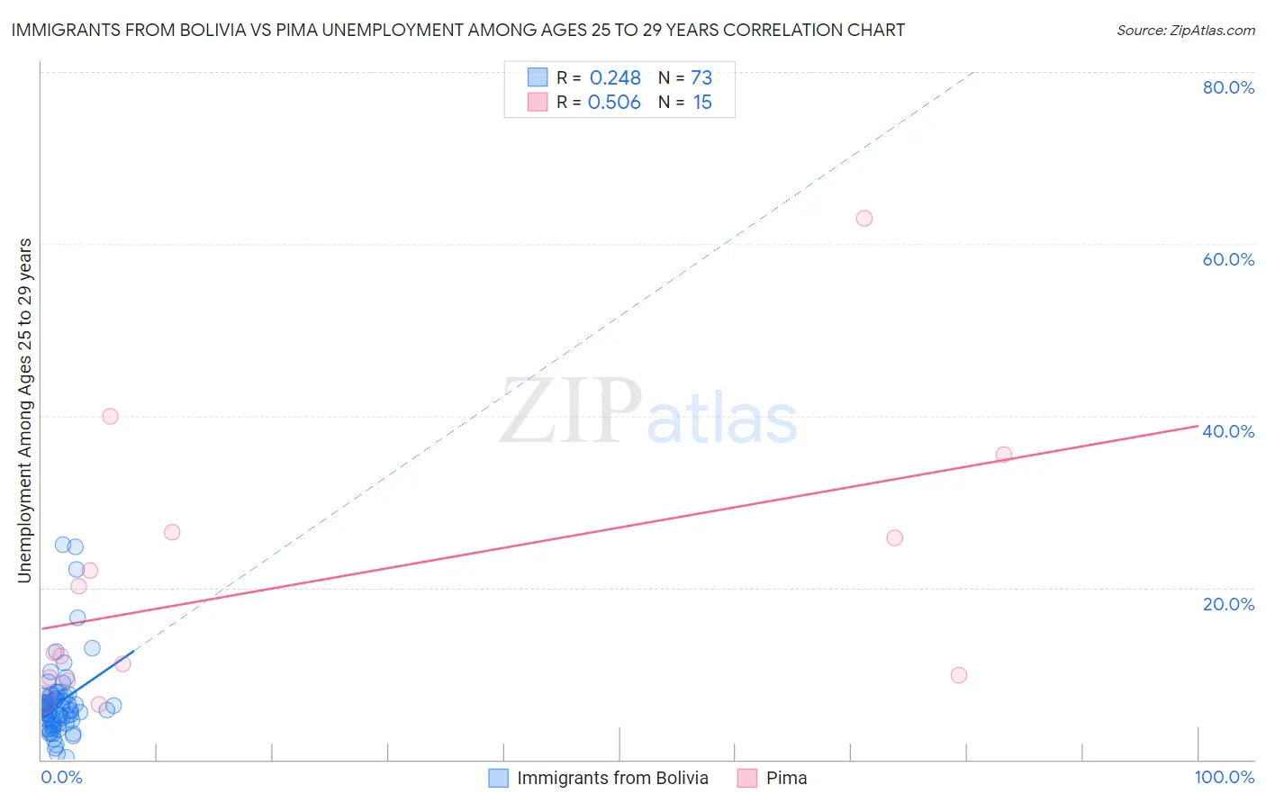 Immigrants from Bolivia vs Pima Unemployment Among Ages 25 to 29 years