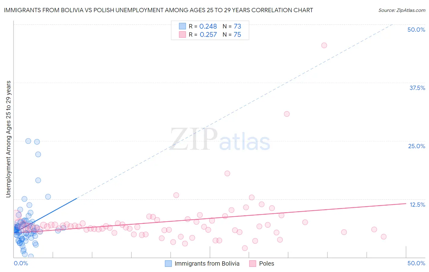 Immigrants from Bolivia vs Polish Unemployment Among Ages 25 to 29 years