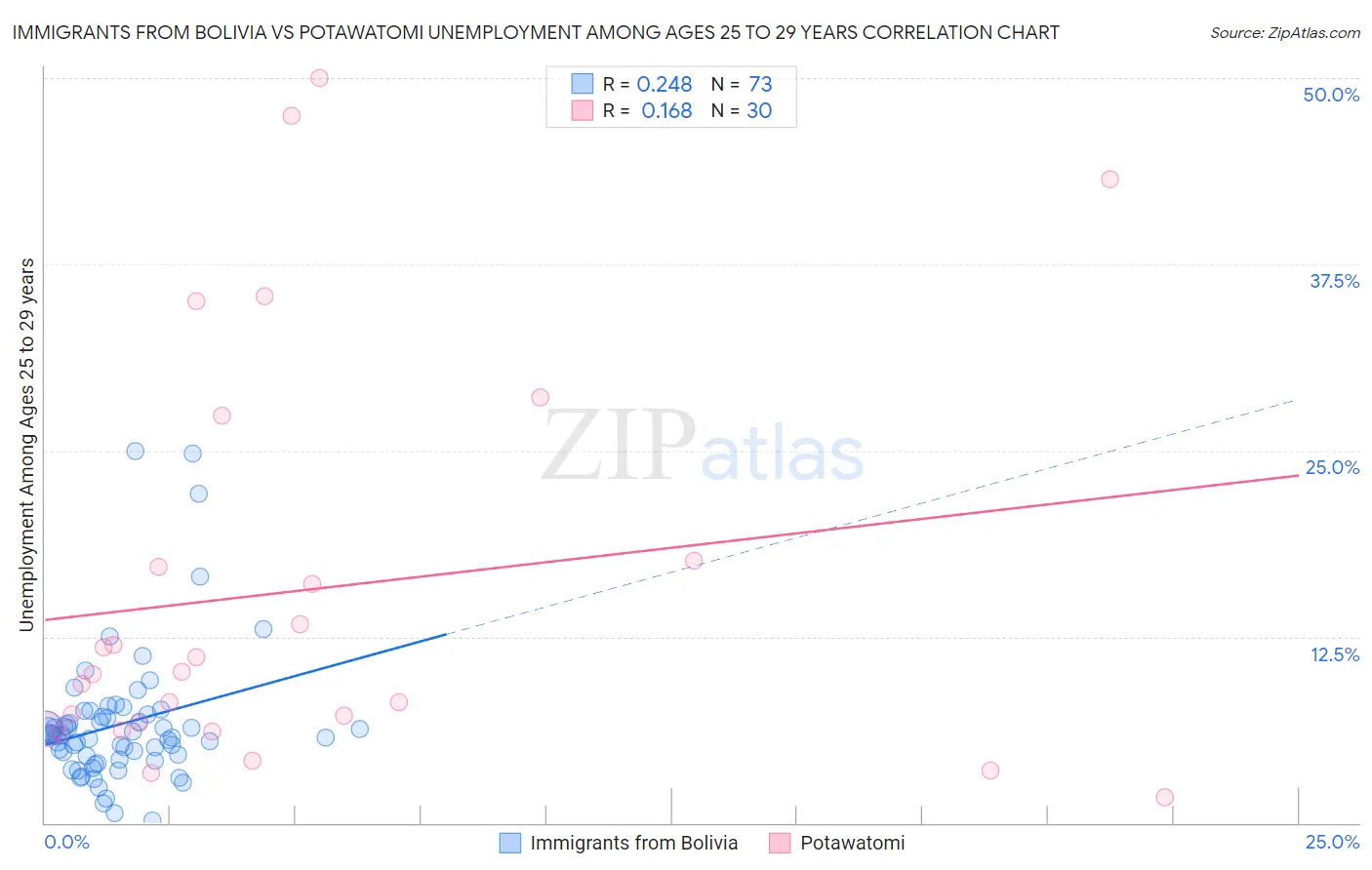 Immigrants from Bolivia vs Potawatomi Unemployment Among Ages 25 to 29 years