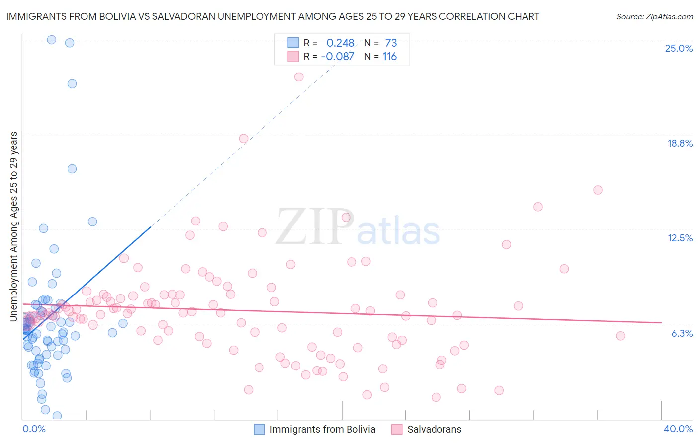 Immigrants from Bolivia vs Salvadoran Unemployment Among Ages 25 to 29 years
