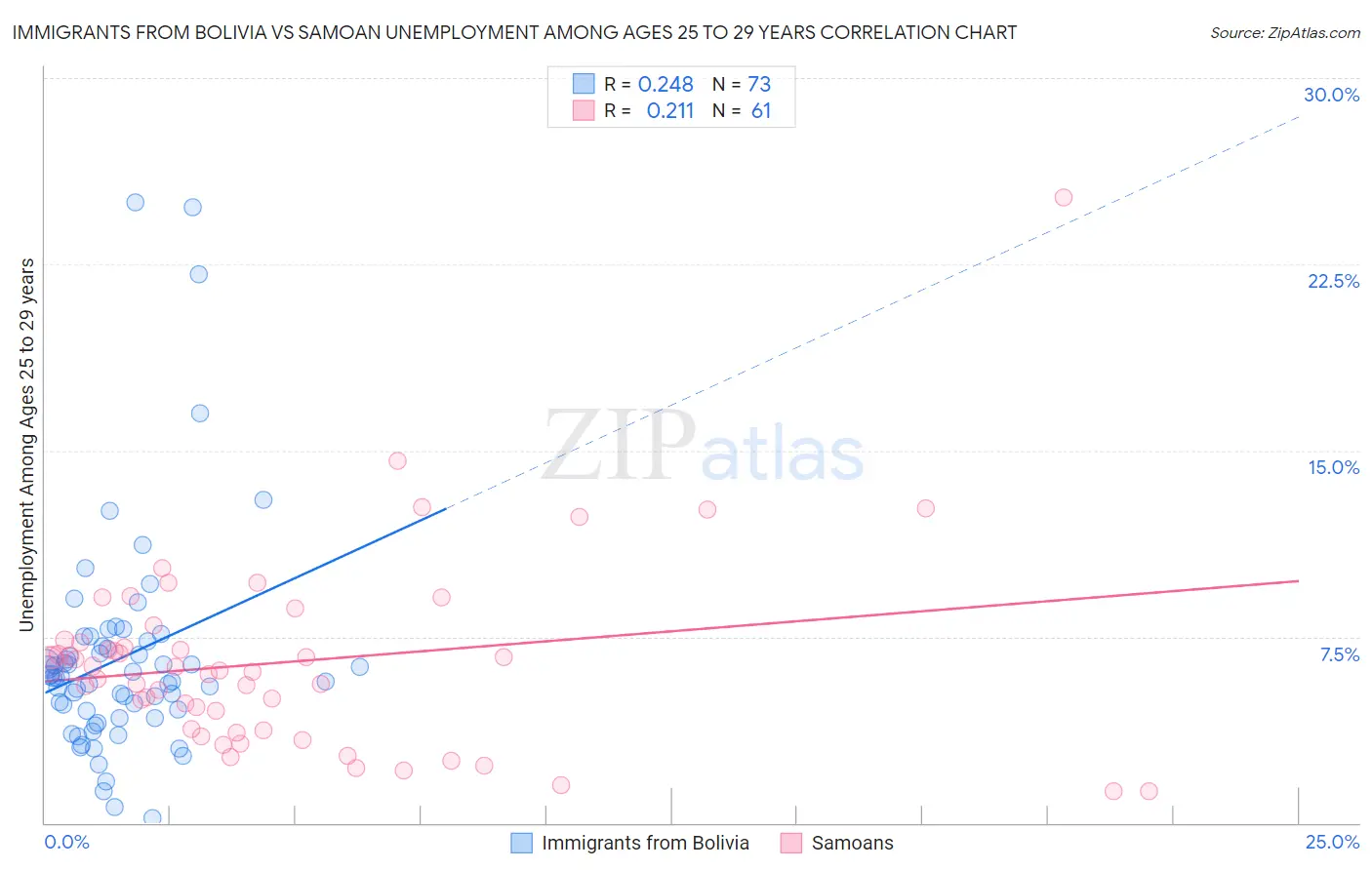 Immigrants from Bolivia vs Samoan Unemployment Among Ages 25 to 29 years