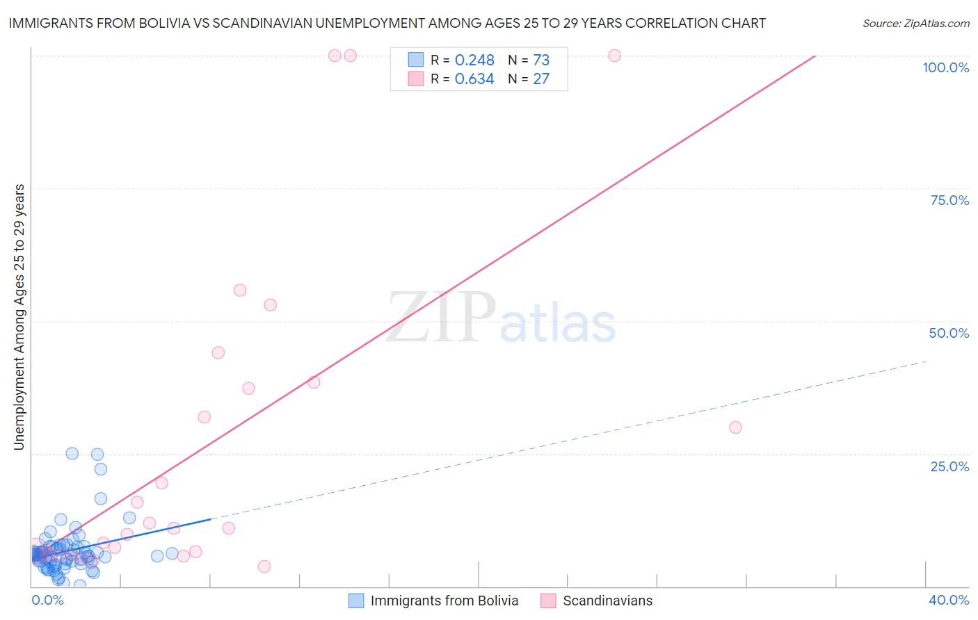Immigrants from Bolivia vs Scandinavian Unemployment Among Ages 25 to 29 years