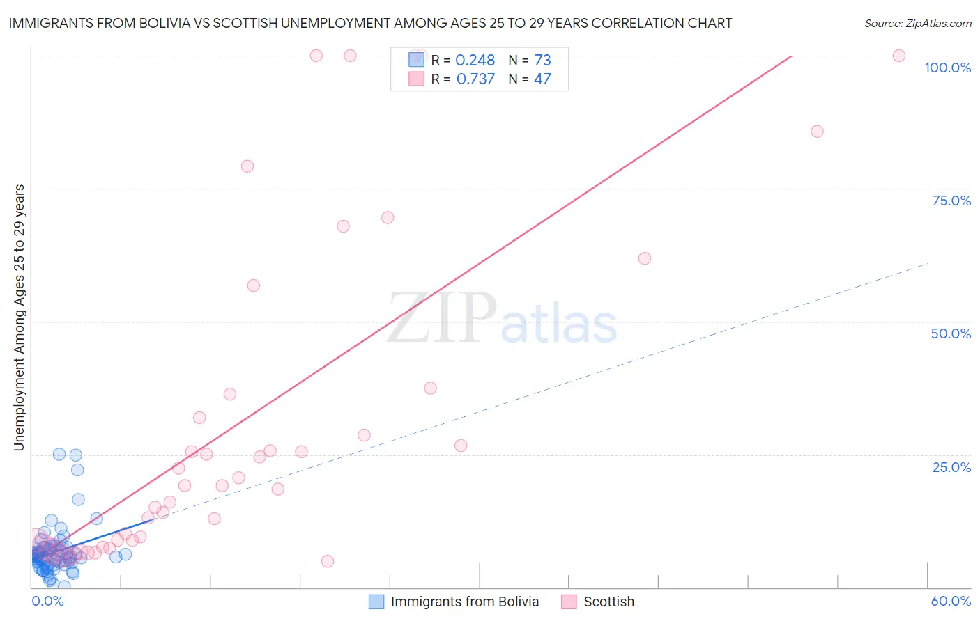 Immigrants from Bolivia vs Scottish Unemployment Among Ages 25 to 29 years