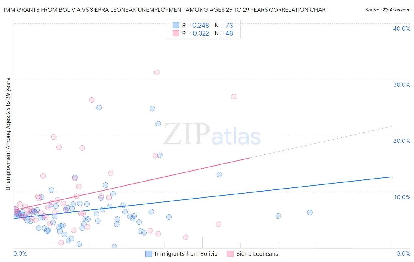 Immigrants from Bolivia vs Sierra Leonean Unemployment Among Ages 25 to 29 years