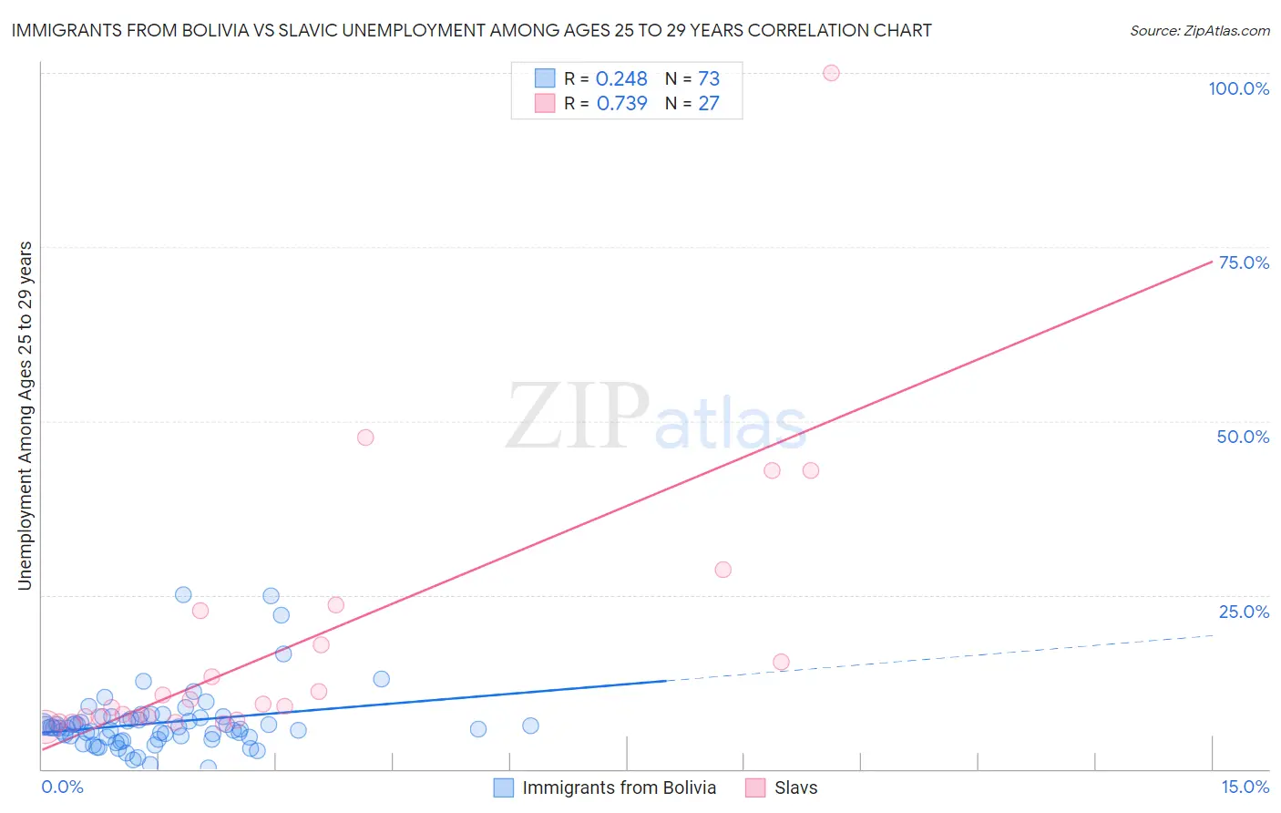 Immigrants from Bolivia vs Slavic Unemployment Among Ages 25 to 29 years