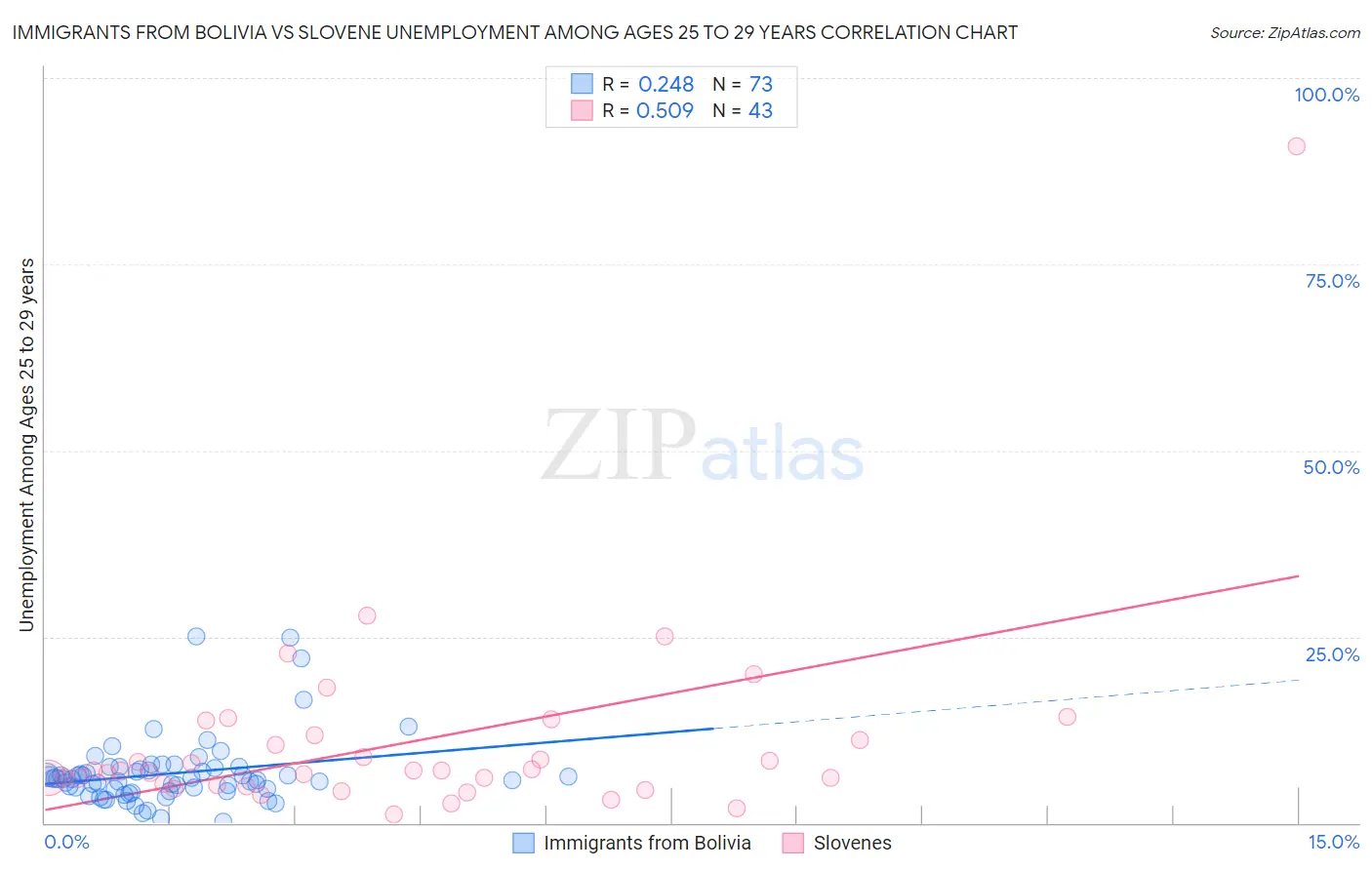 Immigrants from Bolivia vs Slovene Unemployment Among Ages 25 to 29 years