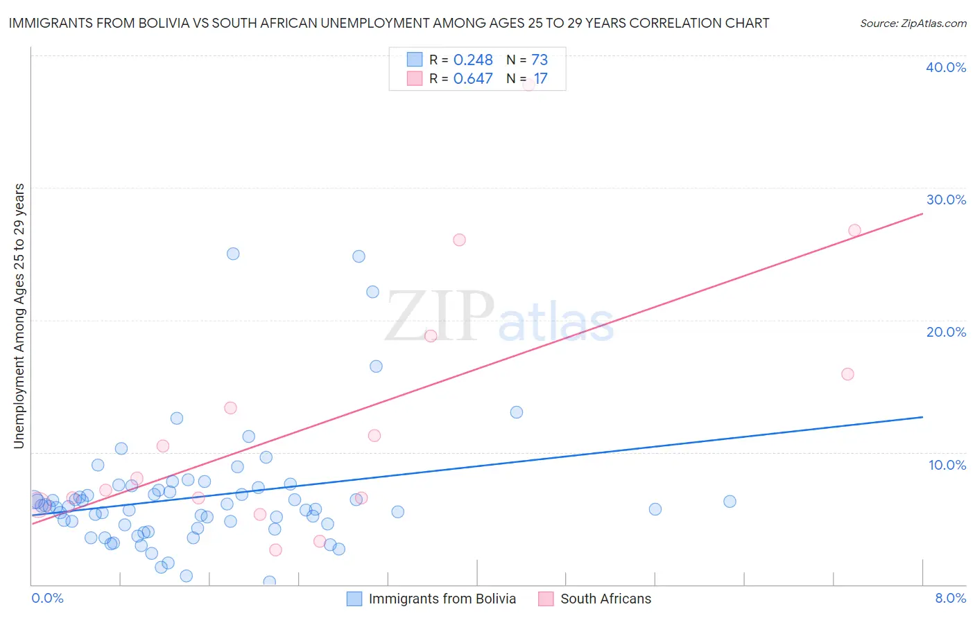 Immigrants from Bolivia vs South African Unemployment Among Ages 25 to 29 years