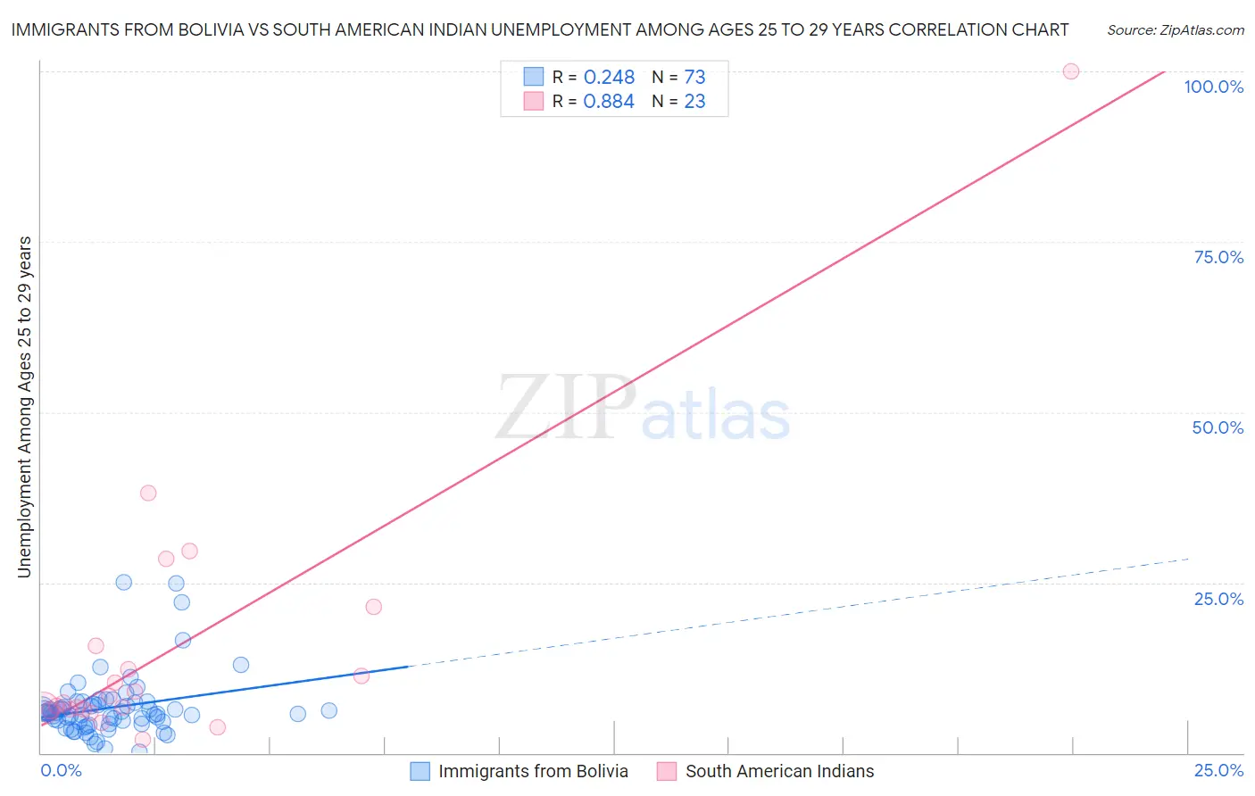 Immigrants from Bolivia vs South American Indian Unemployment Among Ages 25 to 29 years