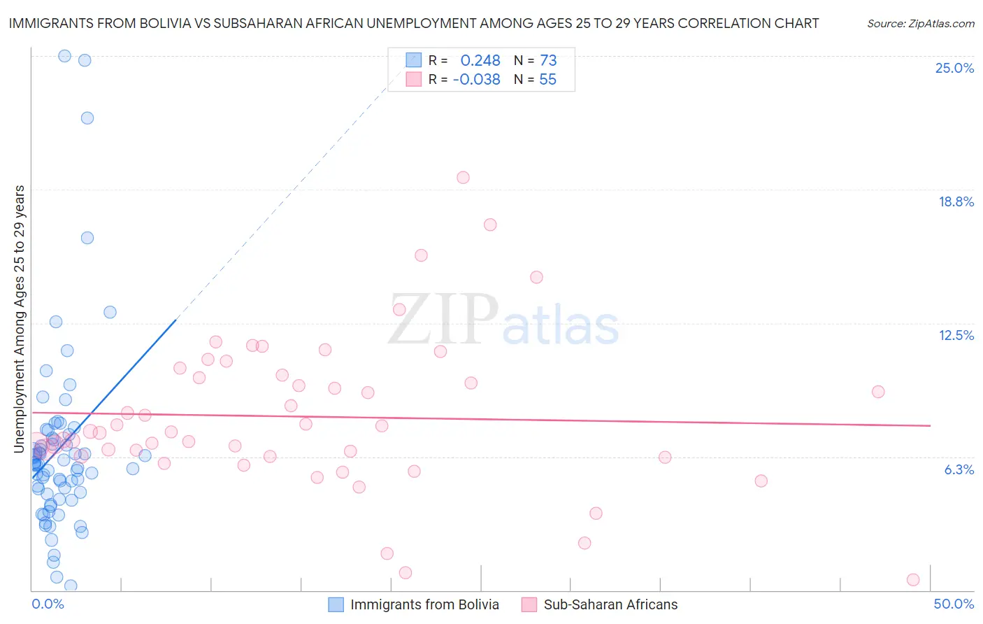 Immigrants from Bolivia vs Subsaharan African Unemployment Among Ages 25 to 29 years